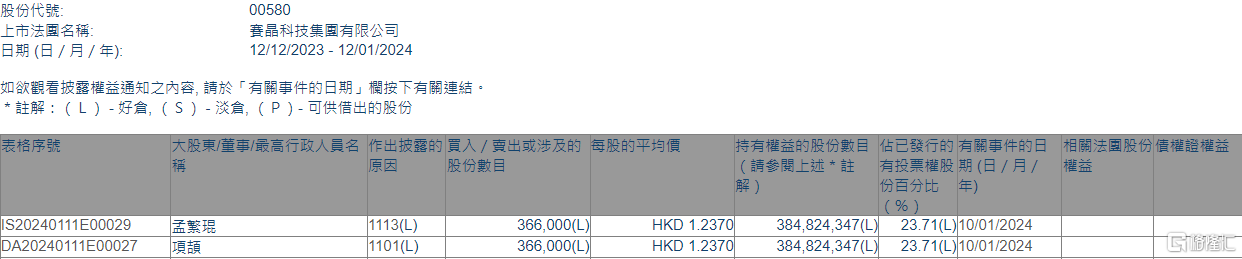 赛晶科技(00580.HK)获主席项颉增持36.6万股